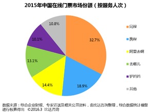 2015年中國在線門票市場盤點 規模突破86.5億，同程旅游領跑行業